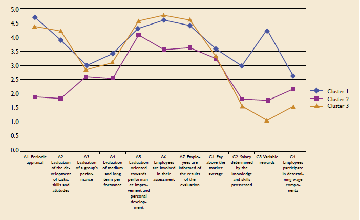
Representation of mean values in each group
