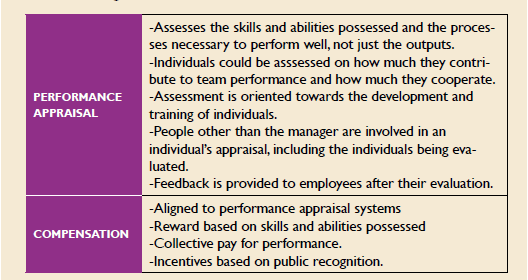 
Performance appraisal and
compensation consistent with QM
