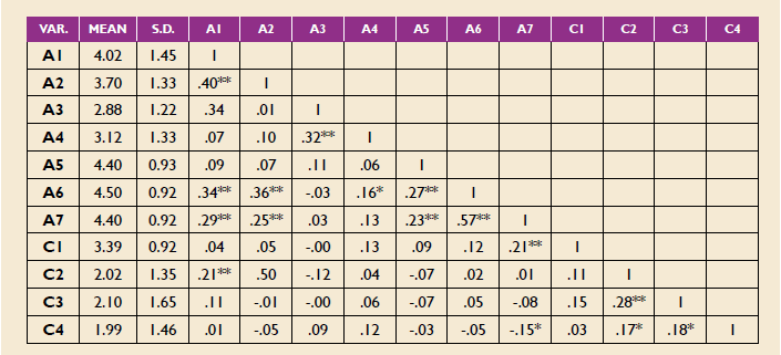 
Descriptive Statistics and Correlations (N = 170)
