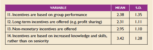 
Descriptive Statistics of incentives (n=62)
