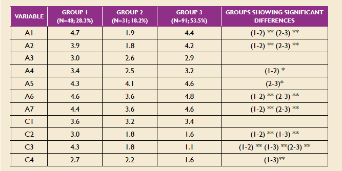  Performance appraisal and compensation. Between-group comparison
