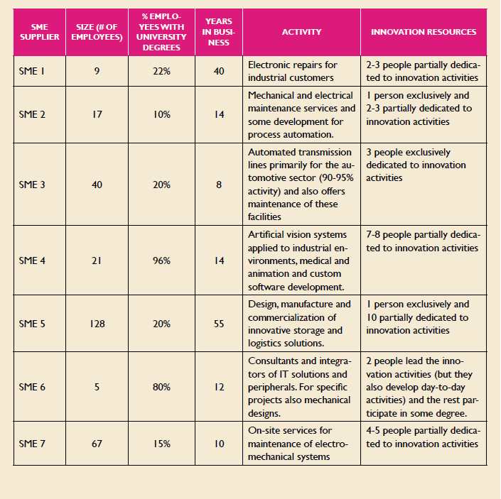 
Main characteristics of selected SMEs for the multiple case study
