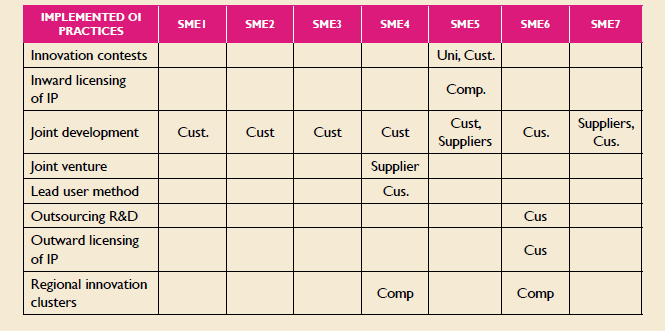 
OI practices reported by
SMEs from the multiple case study and type of partners
