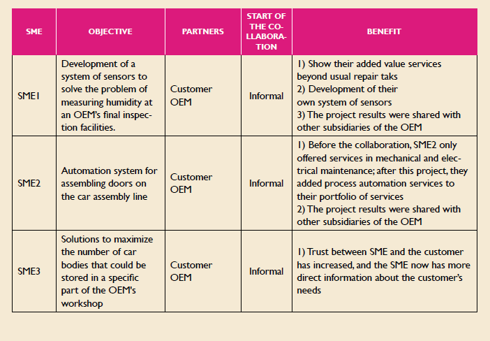 
Joint development practices implemented by SME suppliers 

 
