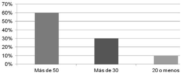 ¿A cuántas personas de origen chino conoce en Puebla?