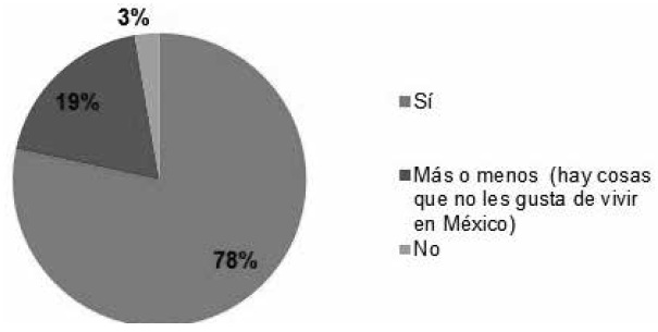 ¿Le gusta vivir en México?