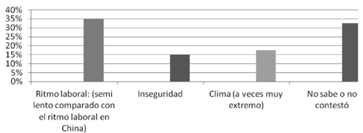 ¿Qué aspectos no le gustan de vivir en México?