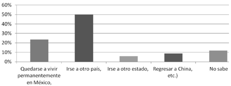 ¿Cuáles son sus planes futuros?