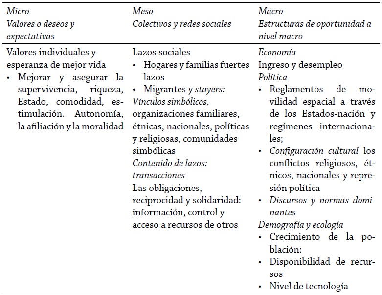 Tres niveles de análisis: micro, meso y macro