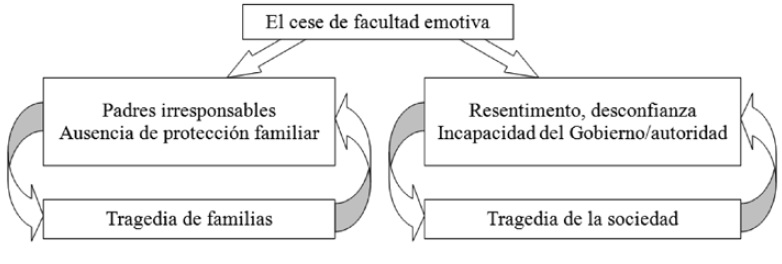 El cese de facultad emotiva y la circulaci&oacute;n de la tragedia