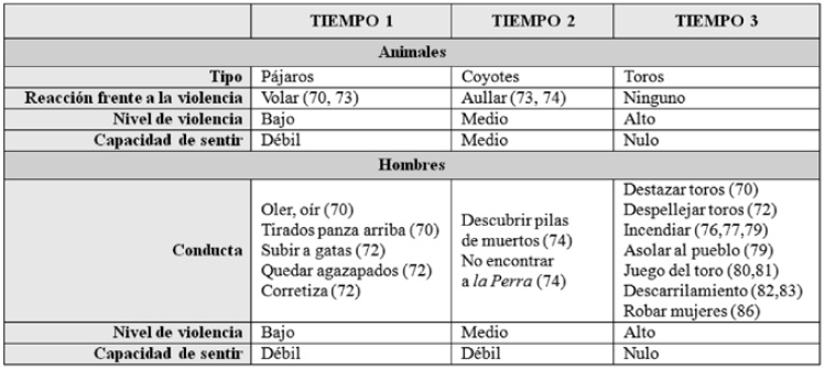 Correlaci&oacute;n entre animales y hombres