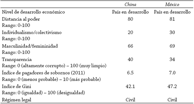 Similitudes entre China y México