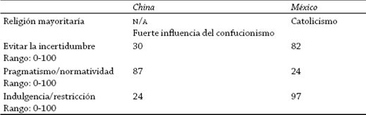 Diferencias entre China y México