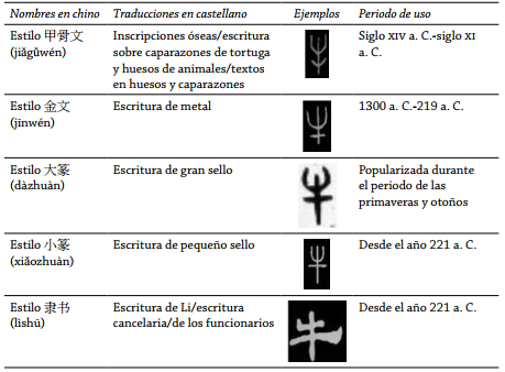 Evolución de los estilos de la escritura china