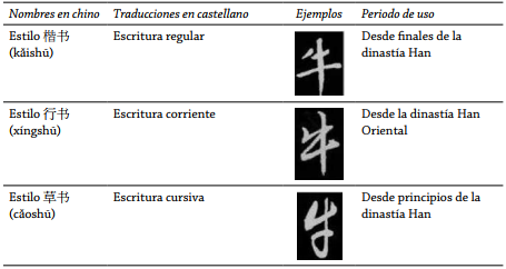 Evolución de los estilos de la escritura china