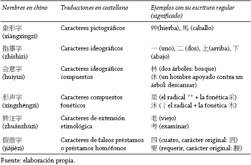 六书 (Las seis escrituras/seis categorías de caracteres)