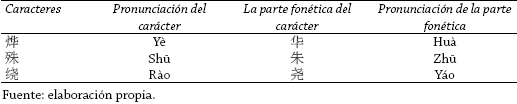Algunos caracteres compuestos fonéticos