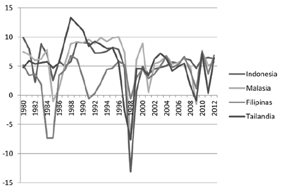 Tasas de crecimiento real