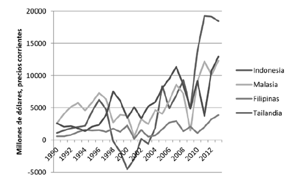 IED captada anualmente