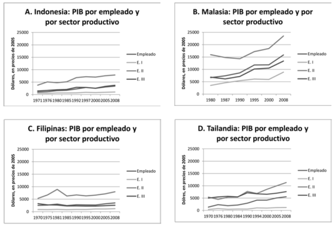 PIB por empleado y por sector productivo