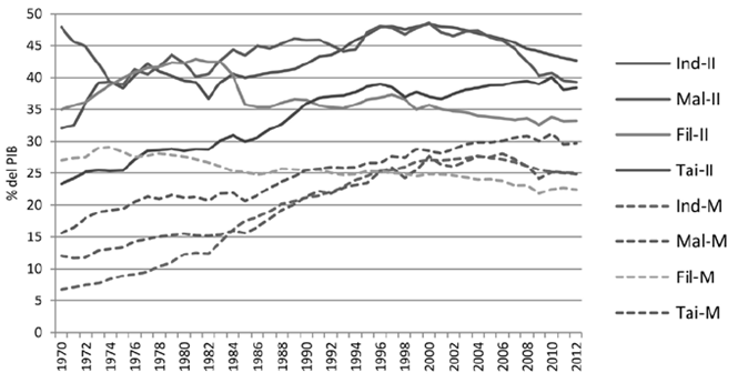 Participaci&oacute;n de los sectores secundario y manufacturas en el PIB