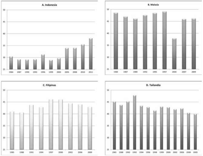 &Iacute;ndices de Gini