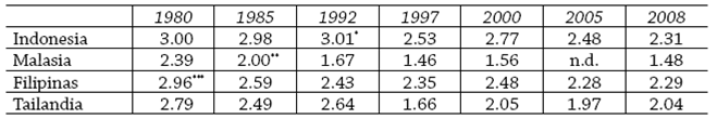 Relaci&oacute;n PIB per c&aacute;pita II/PIB per c&aacute;pita medio