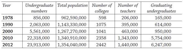PRC higher education expansion, 1978-2012