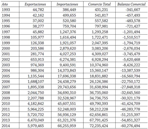 Balanza comercial de México con China (miles de dólares)