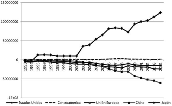 Evoluci&oacute;n del balance en cuenta corriente de M&eacute;xico con sus principales socios comerciales, 1993-2014 (Miles de d&oacute;lares)