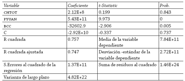 M&eacute;todo: Fully Modified Least Squares (FMOLS)