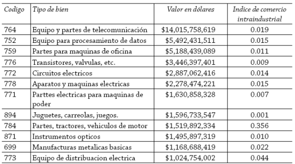 M&eacute;xico: principales importaciones y comercio intradindustrial provenientes de China, 2014