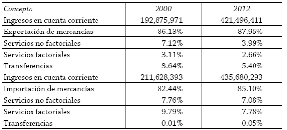 Composici&oacute;n de los ingreso y egreso de la cuenta corriente de M&eacute;xico miles de d&oacute;lares