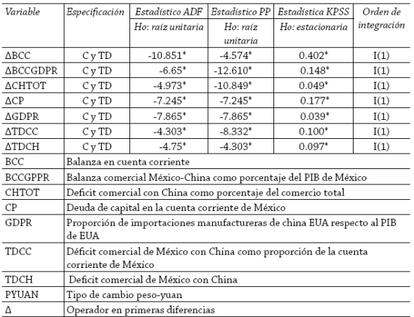 Pruebas ADF, PP y KPSS