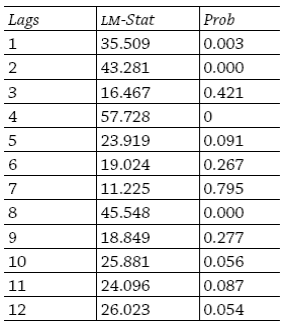 Residual serial correlation LM tests for the VAR model