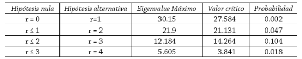 Prueba de cointegraci&oacute;n de Johansen (Eigenvalue)