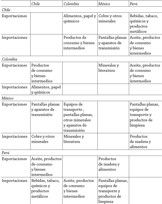 Comercio entre los países de la Alianza del Pacífico Principales productos en 2014