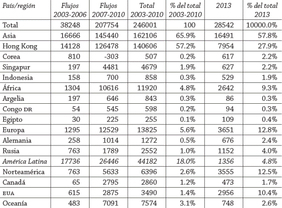 Flujos de IED de China en el mundo (millones de dólares)