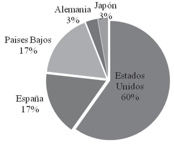 IED en México por país de origen (2000-2014)