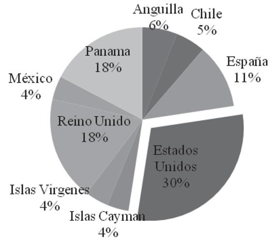 IED en Colombia por país de origen (2000-2014)