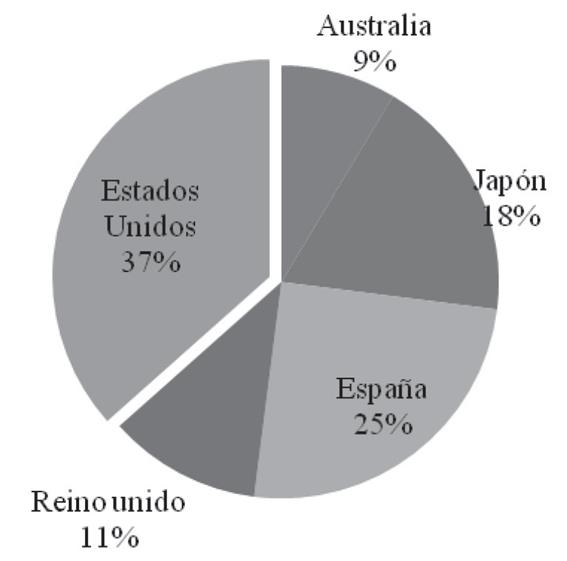 IED en Chile por país de origen 1990-2012