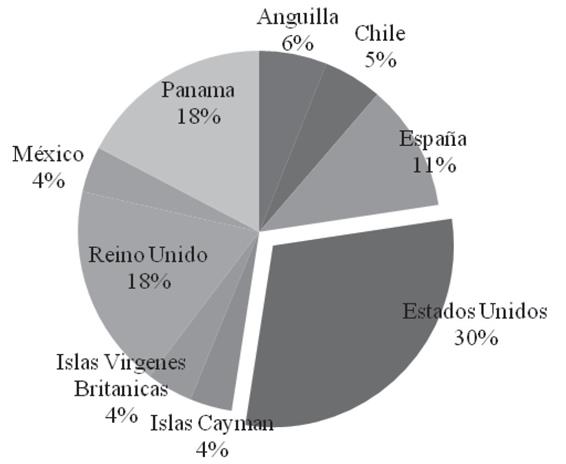 IED en Perú por país de origen (2002-2014)