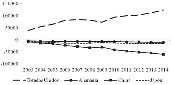 Saldo de la balanza comercial de México con sus principales socios comerciales 2003-2014 (millones de dólares)
