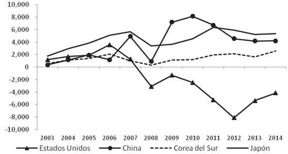 Saldo de la balanza comercial de Chile con sus principales socios comerciales 2003-2014 (millones de dólares)