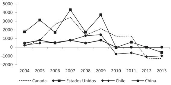 Saldo de la balanza comercial de Perú con sus principales socios comerciales 2004-2013 (millones de dólares)