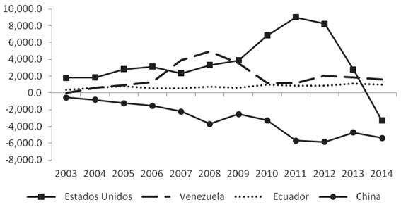 Saldo de la balanza comercial de Colombia con sus principales socios comerciales 2003-2014 (millones de dólares)