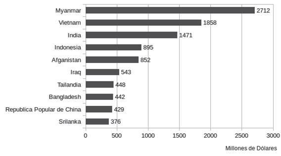 Asistencia japonesa bilateral. Los 10 receptores m&aacute;s importantes (2012-2013)