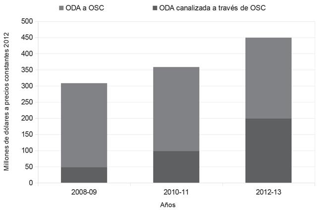 AOD bilateral para y a trav&eacute;s de OSC Variaciones en dos a&ntilde;os Desembolso bruto de Jap&oacute;n