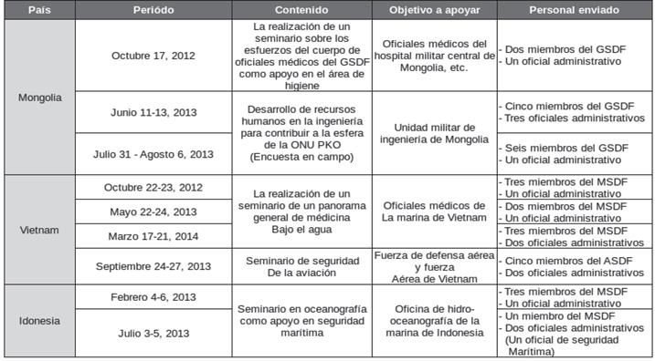 Estado de las actividades de corto plazo del programa de enviados