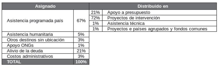 Jap&oacute;n, composici&oacute;n de la AOD bilateral 2013 Gasto total